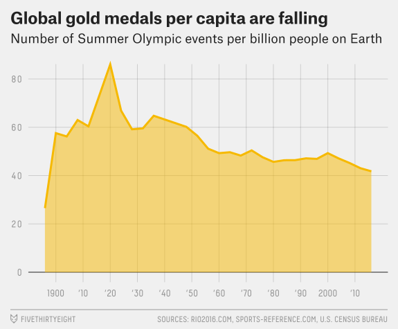 E007-538-gold-per-capita