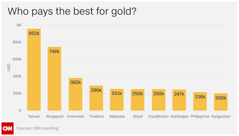 CNN bar graph - who pays for the gold