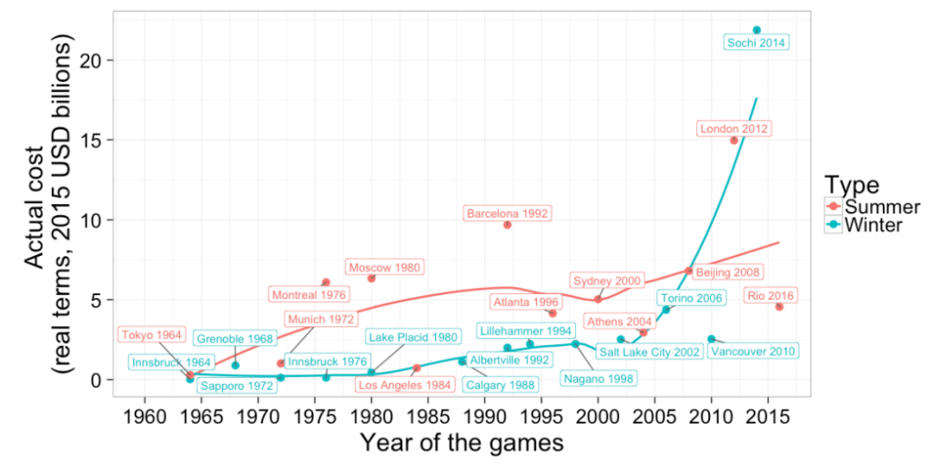 Cost line graph Olympic games