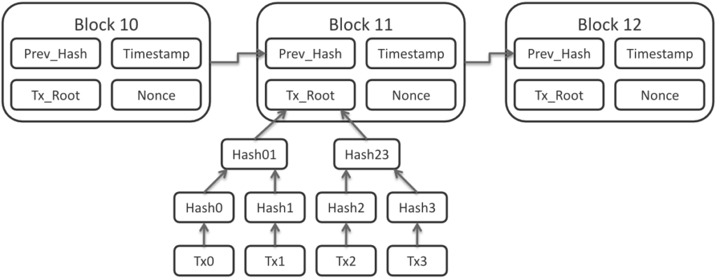 Blockchain block detail