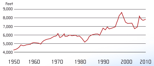 Well depth by year